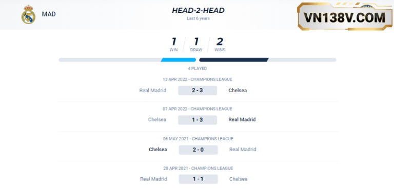 Thanh-tich-doi-dau-giua-Real-Madrid-va-Chelsea-trong-4-tran-gan-nhat